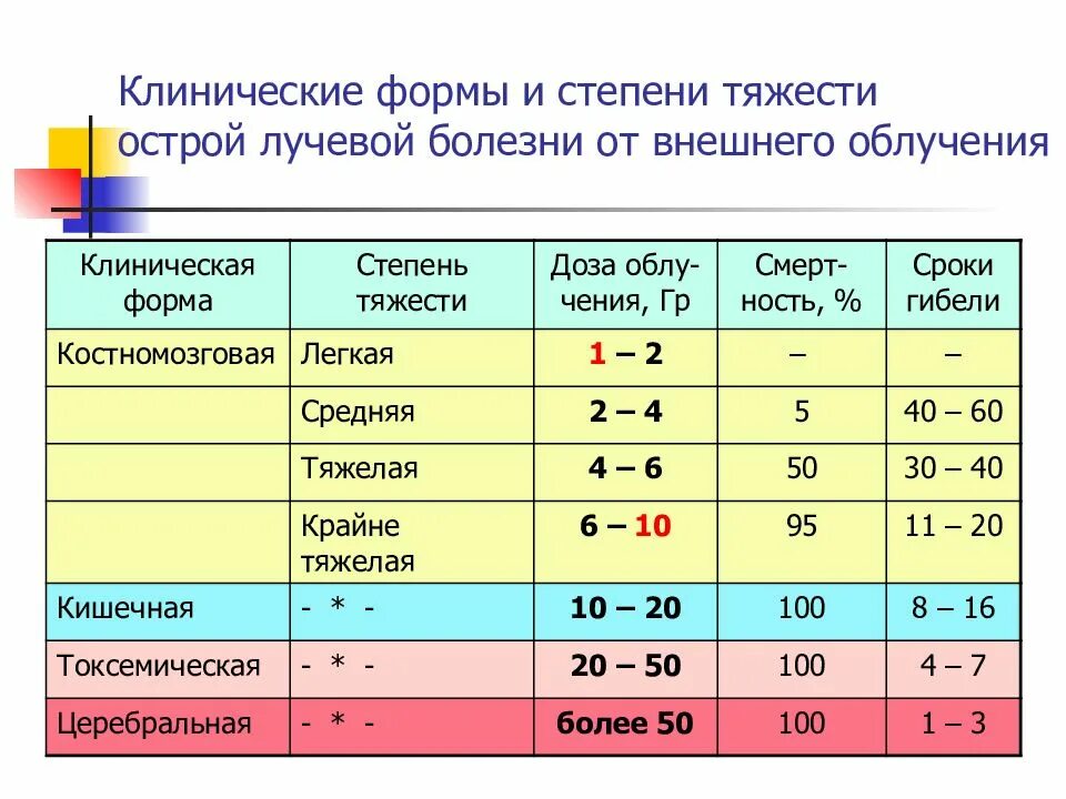 Какая степень лучевой болезни возникает. Формы и стадии лучевой болезни. Основные клинические формы олб. Степени тяжести лучевой болезни. Формы и стадии острой лучевой болезни.