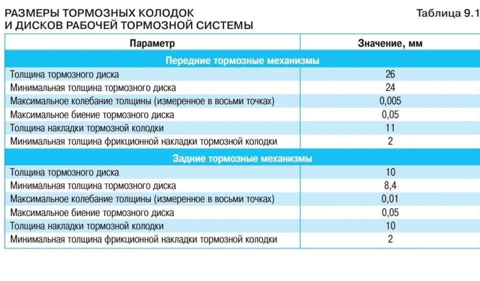 При какой толщине менять тормозные. Толщина тормозных колодок Kia Ceed. Минимальная толщина тормозных колодок ВАЗ. Минимальная толщина передних тормозных дисков ВАЗ. Толщина фрикционных накладок тормозных колодок.