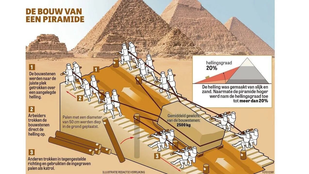 Древний Египет инфографика. Теории строительства египетских пирамид. Пирамида Хеопса инфографика. Египетские пирамиды инфографика.