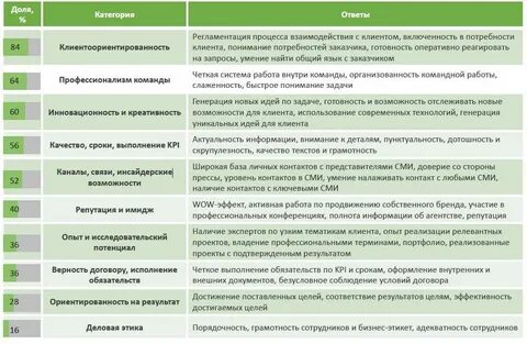 Основы клиентоцентричности ответы на тесты