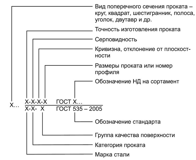 Обозначение круга по ГОСТ 2590-88. Круг стальной ГОСТ 2590-2006 обозначение на чертеже. Маркировка круга стального ГОСТ. Круг стальной обозначение по ГОСТ.