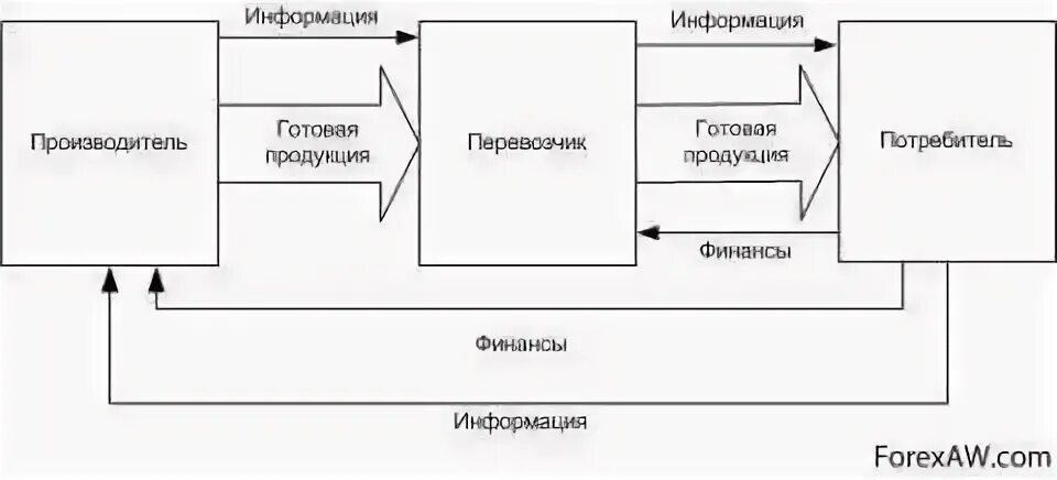 Транспортно логистические цепочки. Транспортная цепь в логистике. Звено логистической системы схема. Логистическая система и цепь поставок. Транспортно логистические цепочки.
