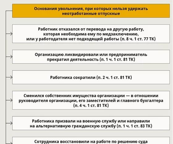 Компенсация отпуска при сокращении