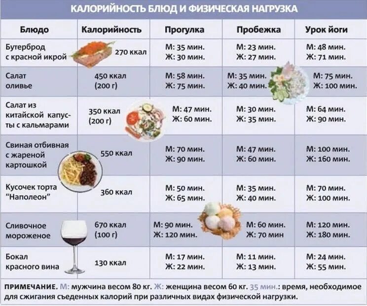 Сколько уходит на продукты