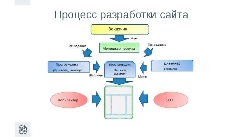 Сайты разработок уроков. Виды веб разработки. Типы веб разработчиков. Веб разработка основные понятия. Основные концепции web-разработки.