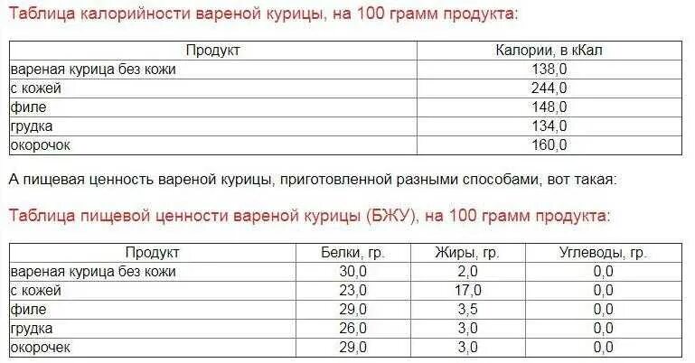 Калорийность 100г куриного мяса. Курица калорийность бжу. Куриное филе вареное 100 грамм. Кура калорийность на 100 грамм. Сколько калорий в куриных грудке калорийность на 100 грамм.