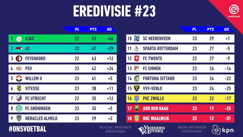 Турнирная таблица. Чемпионат Голландии таблица. Чемпионат Нидерландов турнирная таблица. Эредивизи таблица.