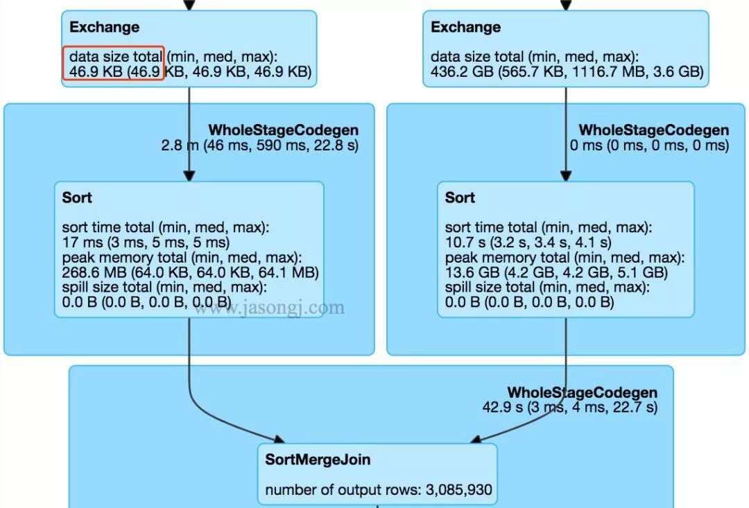 Spark join. Spark merge. spark sql optimization.