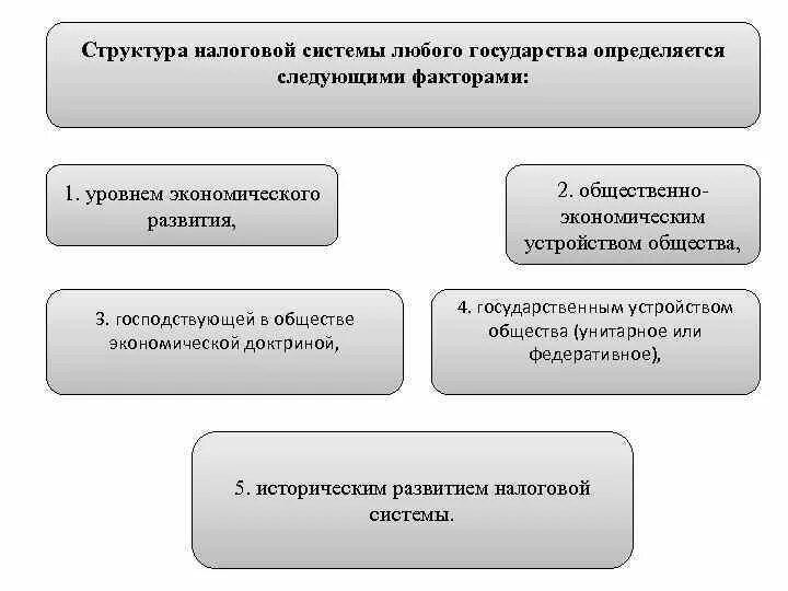 Структура налоговой системы. Структура налоговой системы страны. Структура налоговой системы государства. Структура налогообложения. Налоговая система в рф представлена