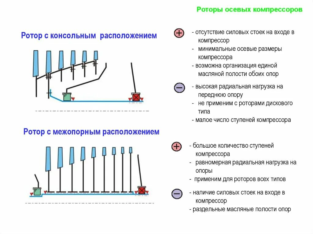 Число ступеней компрессора. Консольное расположение ротора. силовая схема ротора турбины. тип ротора осевого компрессора на схемах.
