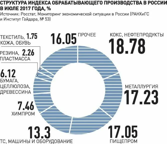 Производство россии 2017. Структура промышленного производства. Структура промышленного производства России. Структура обрабатывающей промышленности России. Промышленность России в процентах.