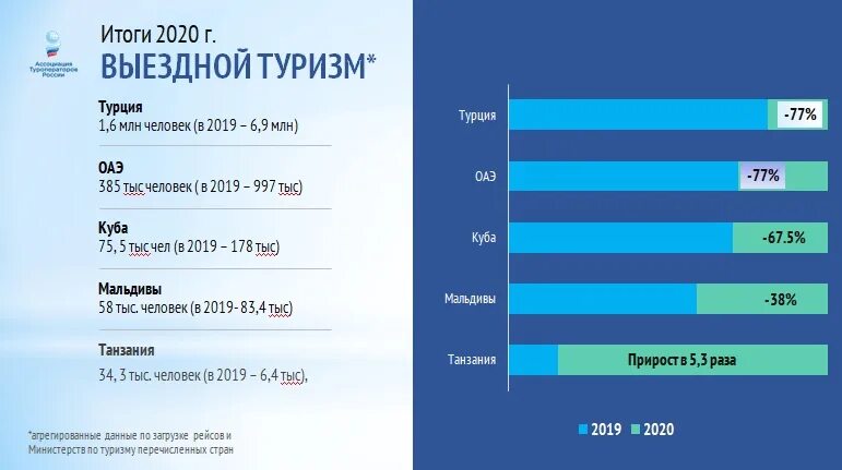 Лето в россии 2020 года. Итоги 2020 года. Внутренний туризм в России 2020. Выездной туризм по странам. Популярные туристические направления.