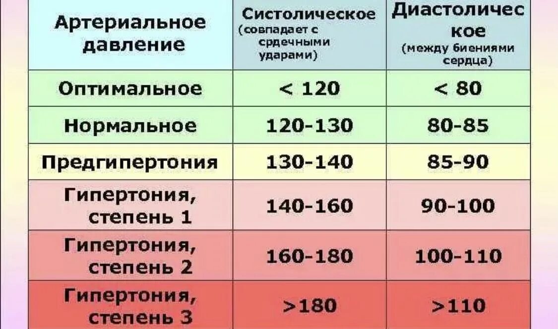 Сколько правильное давления. Показатели при артериальном давлении. Оптимальное и нормальное ад. Повышенное нормальное ад. Оптимальное и нормальное давление.