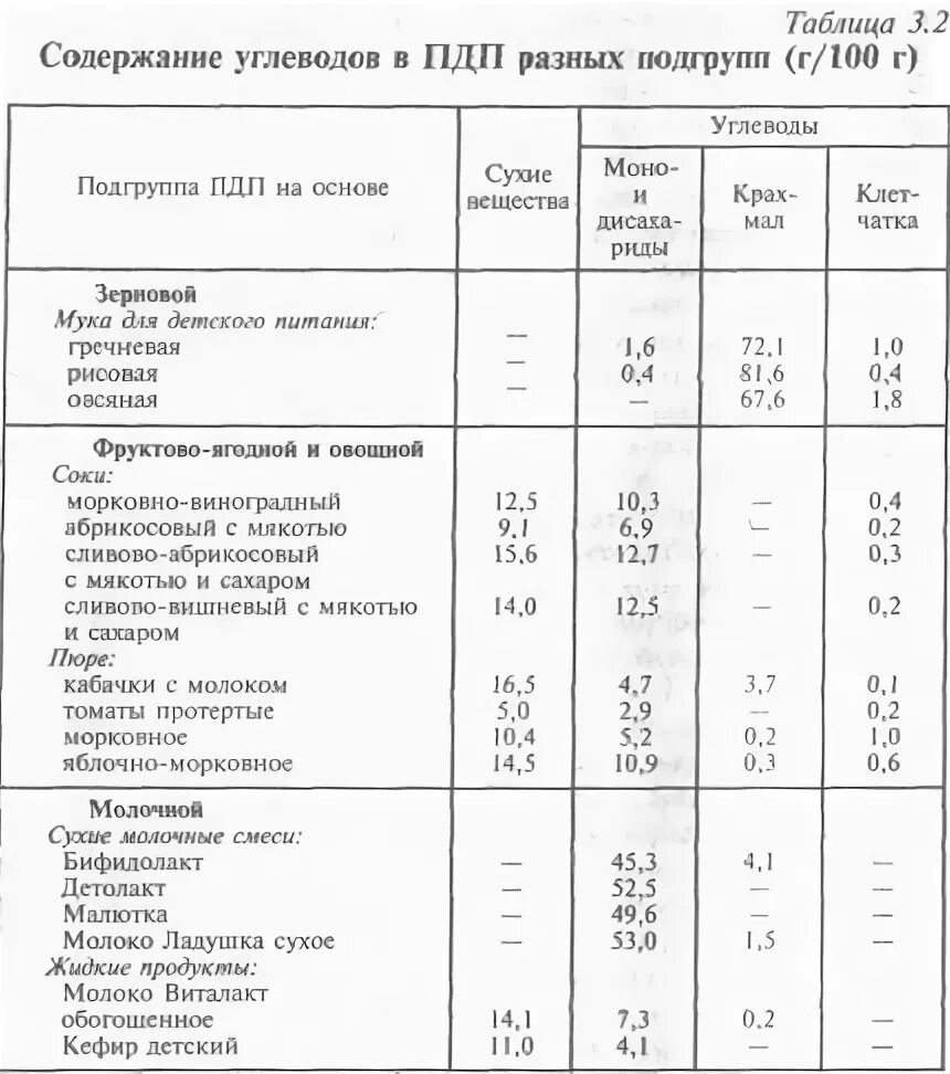 Содержание углеводов 0 2 0 4. Содержание углеводов 0 2 0 4
