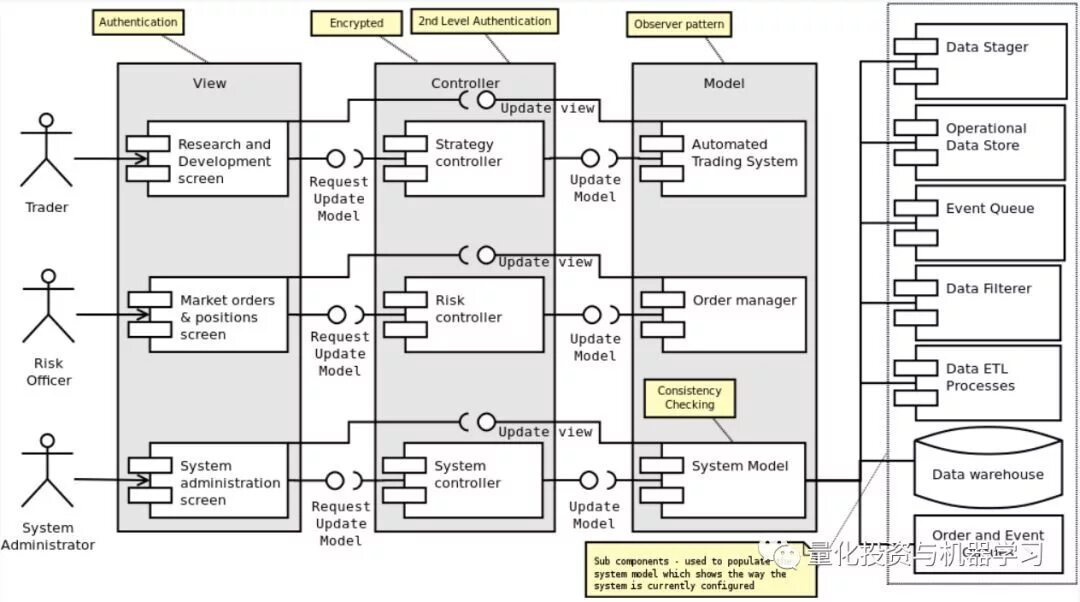 C data model