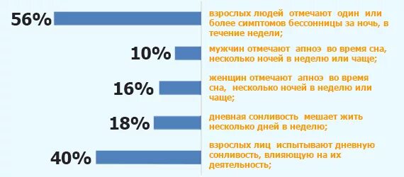 Сколько процентов умирает во сне