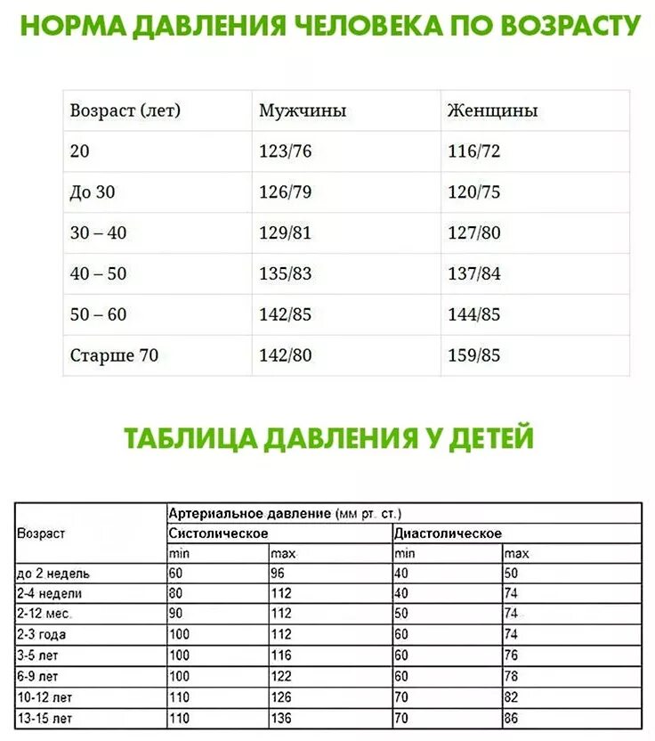 Давление в норме а пульс высокий. Давление человека норма по возрасту таблица. показатель давления человека по возрастам таблица. норма давления по возрастам у мужчин таблица. артериальное давление норма таблица.