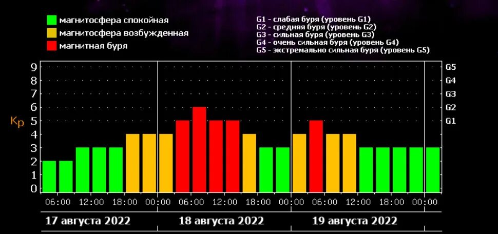 Магнитные бури в апреле 2024г в иркутске. Затяжная магнитная буря. Календарь магнитных бурь на август. Геомагнитная буря. Шкала магнитных бурь.