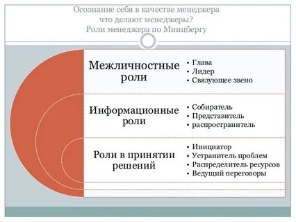 Минцберг выделил ролей