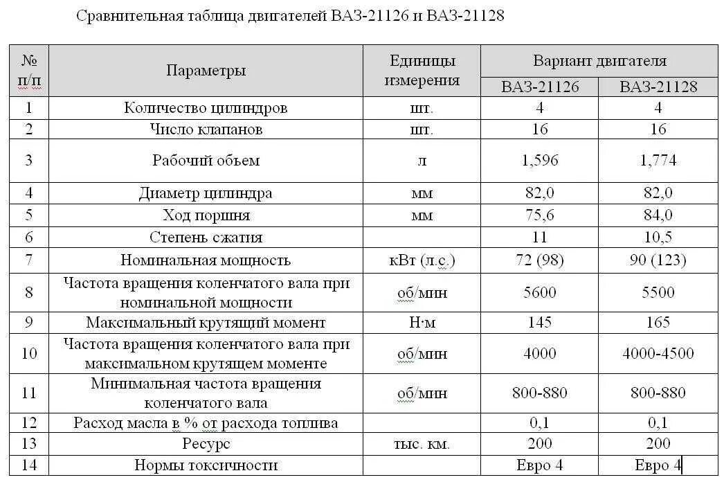 Используя справочную литературу и интернет определите мощность. Технические характеристики двигателя ВАЗ 21126 1.6 16. Двигатель ВАЗ 21126 технические характеристики. 126 Мотор ВАЗ характеристики. Параметры мотора ВАЗ 126.