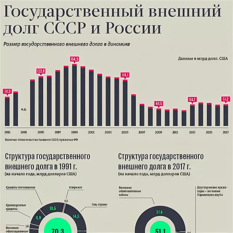 Внешний долг СССР по годам. Внешний долг СССР динамика. Внешний долг СССР В 1991 году. Динамика госдолга России 1991-2020.