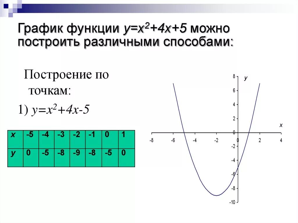 Составить функцию по точкам