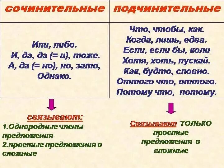 Виды подчинительных с примерами. Сочинительная и подчинительная связь. Союзная подчинительная связь примеры. Союзы сочинительные и подчини ткельные. Союзосочинительнвн и подчи.