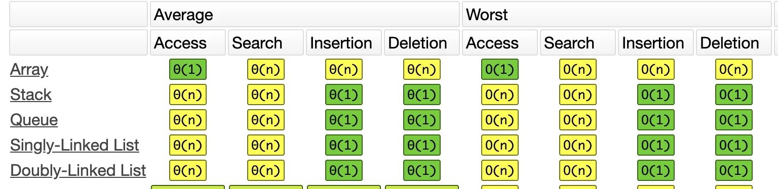 Big o таблица. Algorithms and data structures. Big o структуры данных. Big o сортировок. Data sort