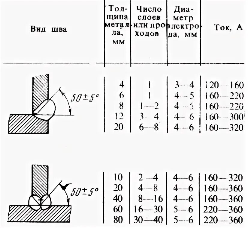 Сварка трубы электродом толщина 14мм схема. Катет шва для металла 2 мм. Режим сварки ручной дуговой сварки таврового соединения. Что такое катет углового шва в сварке.