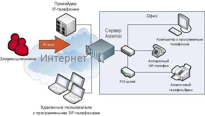 Узел провайдер. Общая схема корпоративной сети VOIP на базе Asterisk. Схема VOIP телефонии. Сервер Астериск IP телефония. Схема работы IP телефонии.