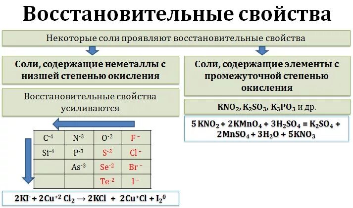 Восстановительные свойства выражены сильнее