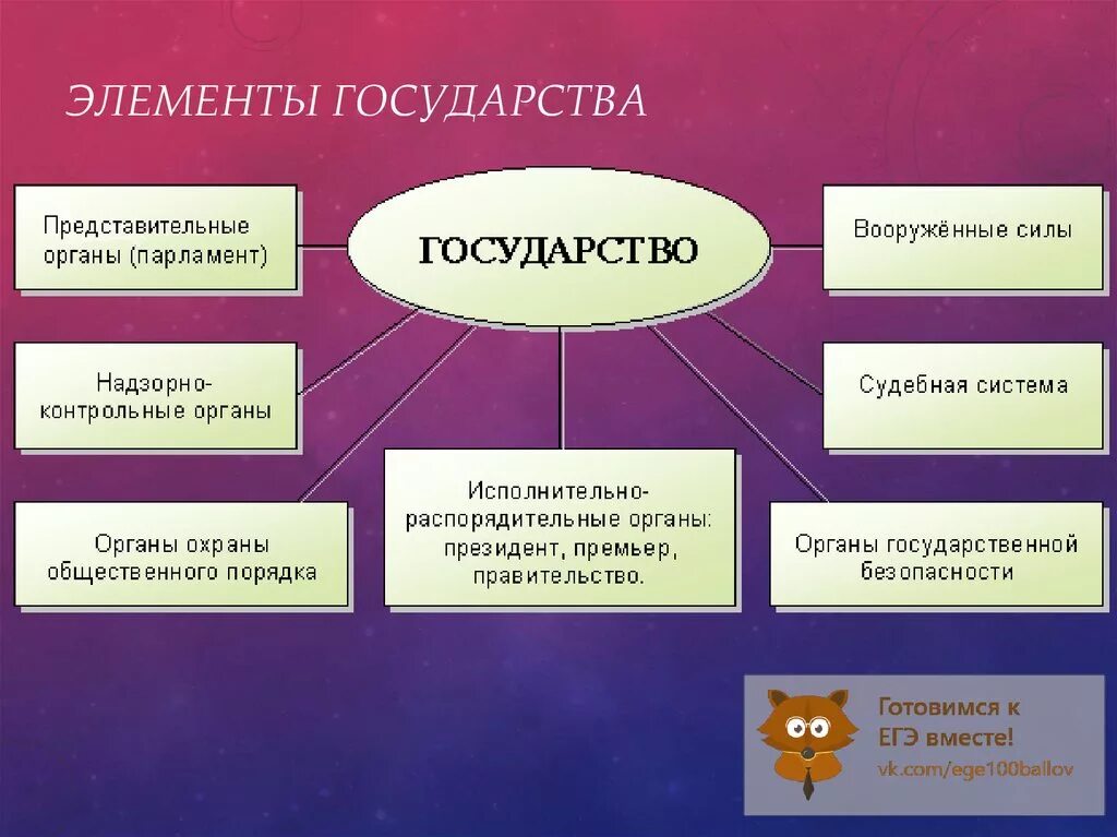 Элемент формы государства примеры. Основные элементы государства. Составляющие государства. Основные составляющие государственности. Составляющие элементы государства.