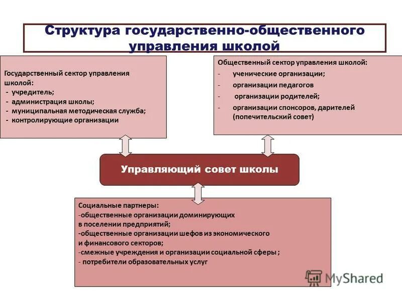 Общественные организации в управлении образованием