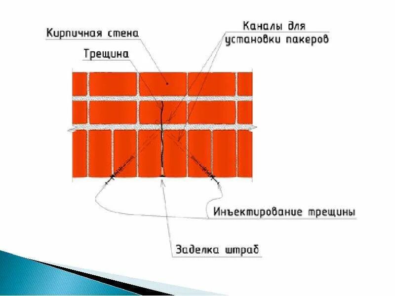 Канал трещин. Усиление кирпичной кладки инъектированием. Схема герметизации кирпичной кладки. Технология инъектирования трещин кирпичной кладки. Инъектирование кирпичной кладки схема.