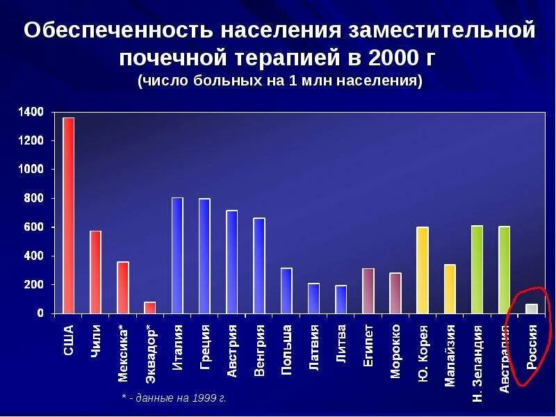 Хронические заболевания в россии. Хроническая болезнь почек заместительная почечная терапия. Обеспеченностью. Обеспеченности населения информацией. Количество населения нуждающегося в заместительная почечная терапия.