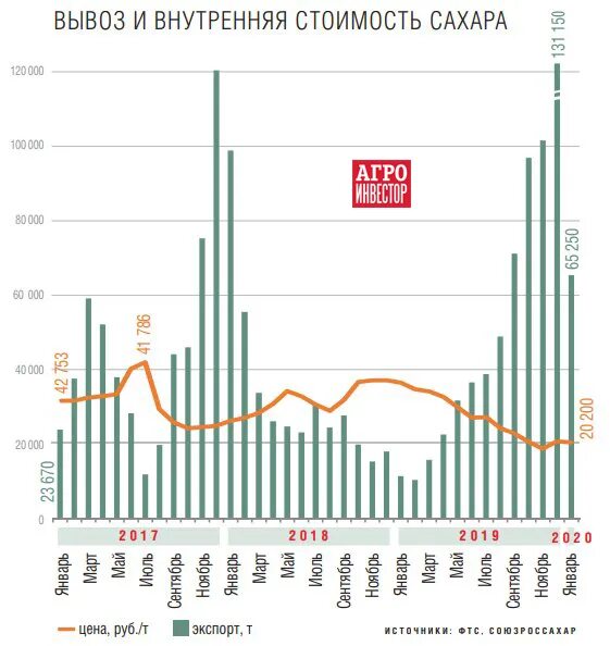 Экспорт сахара из России по годам. Динамика цен на сахар. Динамика цен на сахар 2022. Динамика цен на сахар за 10 лет.