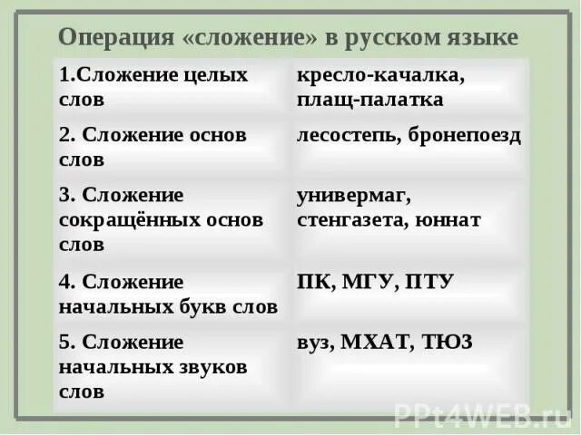 Слова образованные двумя словами. Слодение в руском языке. Сложение способ образования слов примеры. Сложение способ примеры. Способ образования сложение примеры.