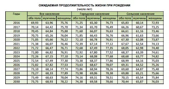 Продолжительность жизни в карелии