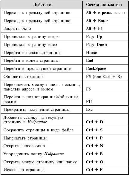Комбинации клавиш на клавиатуре виндовс 7. Сочетание клавиш в Windows горячие клавиши. Сочетание клавиш на клавиатуре Windows. Виндовс 7 сочетание клавиш клавиатуры