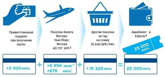 Бонусные программы мили. Бонусные программы авиакомпаний. бонусные карты авиакомпаний. программы лояльности авиакомпаний. карта лояльности авиакомпаний.