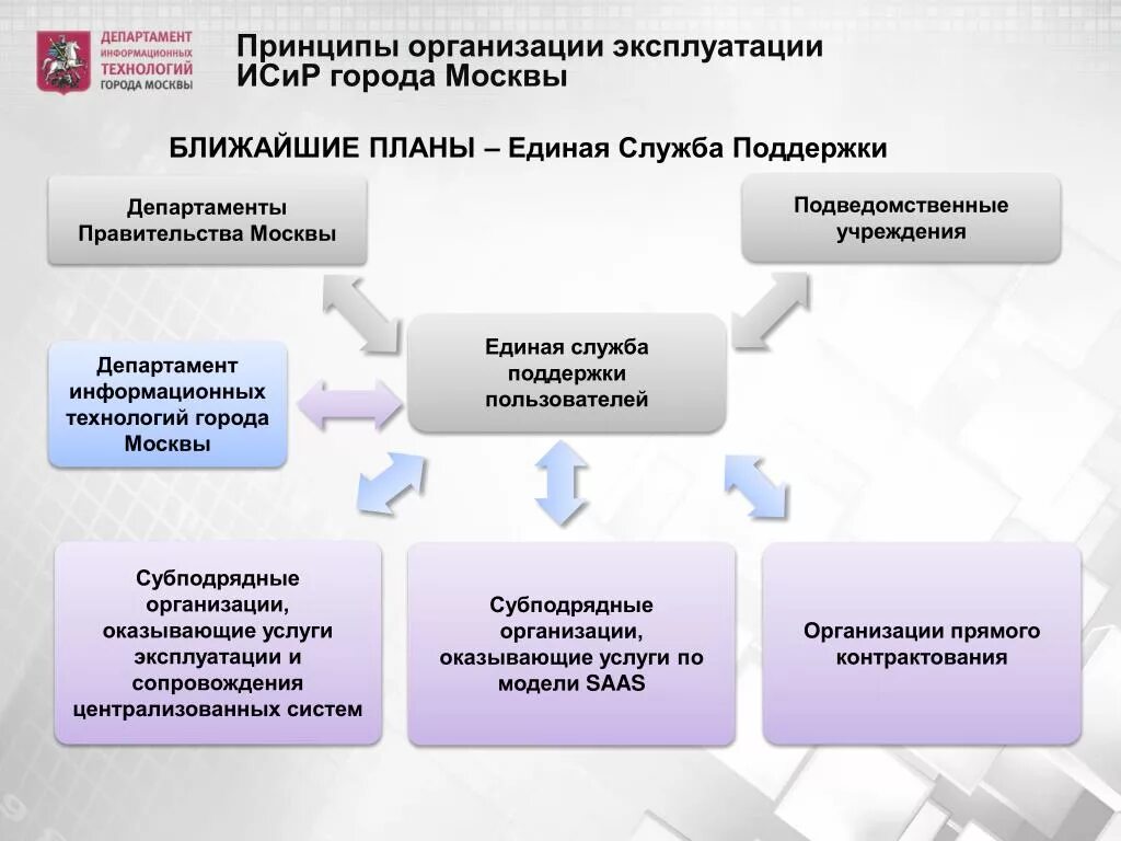 Организация деятельности подведомственных учреждений. Департамент информационных технологий правительства Москвы. Схема департамента информационных технологий. Подведомственные организации это. Структура дит Москвы организационная.