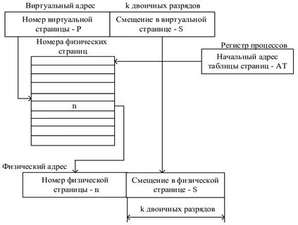 Виртуальный адрес физический адрес