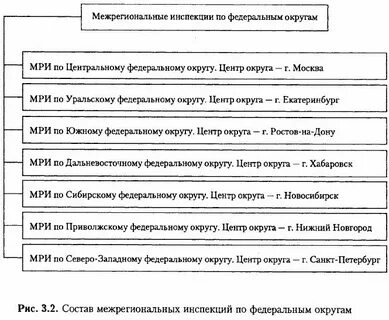 Межрегиональные инспекции службы инспекции службы
