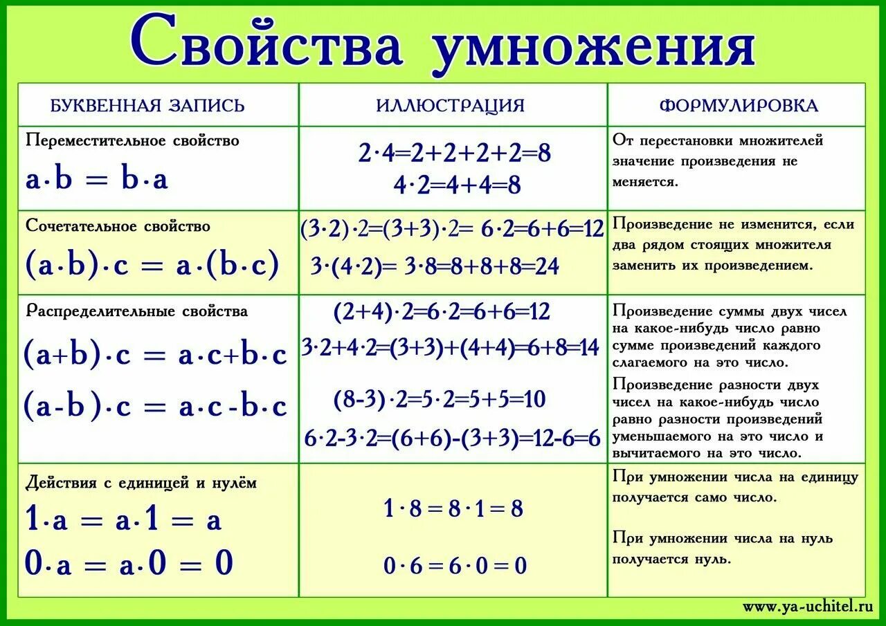Математика сколько значений. Свойство умножения 5 класс правило. сочетательное и распределительное свойство умножения. математика 4 класс свойства умножения. сочетательное свойство сложения и умножения.