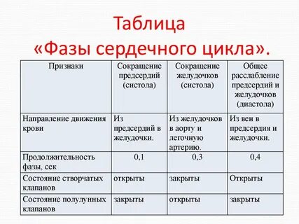 Какую фазу сердечного цикла желудочки наполняются кровью