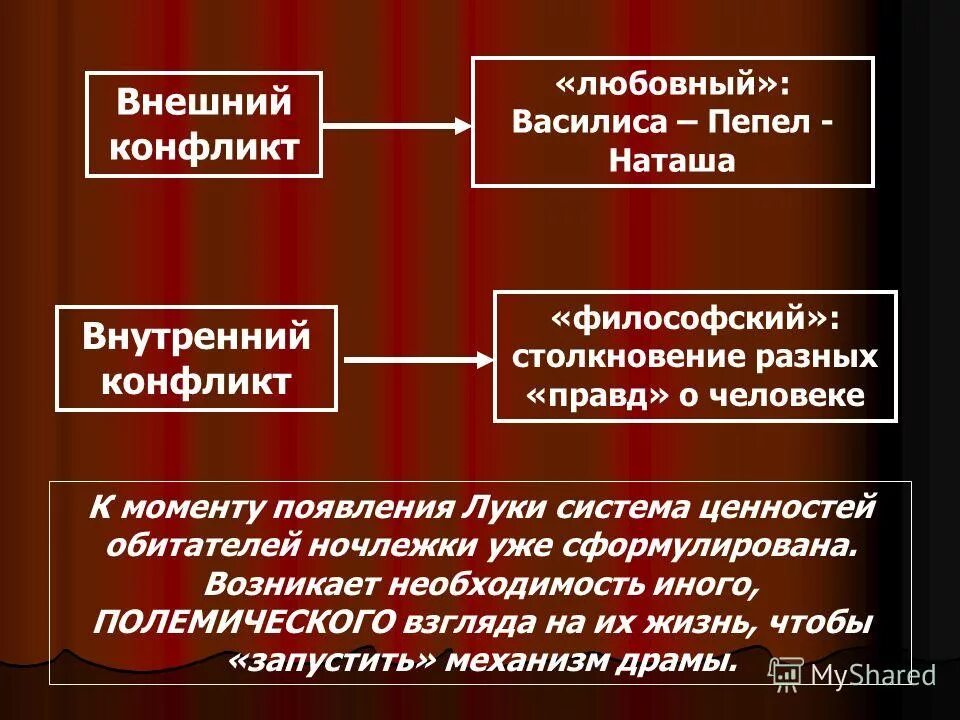 Развития драматического действия