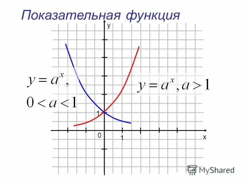 Основные свойства показательной функции. Y a y ax 0. График функции y а в степени х. Графік показникової функції. Y(x)=ax 2 +bx+c.