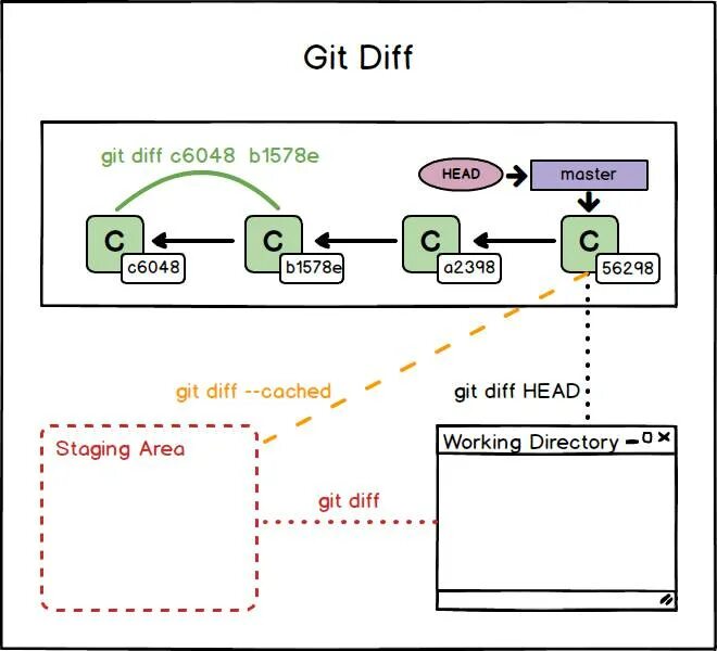 Git схема. GITHUB схема. Схема работы git. Гит [git]. Show difference