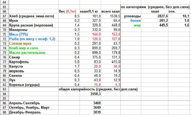 Сколько углеводов в соленом. Хлеб с маслом калорийность. Таблица калорийности хлебобулочных изделий. 100 Г хлеба калорийность. 100 Гр черного хлеба калорийность.