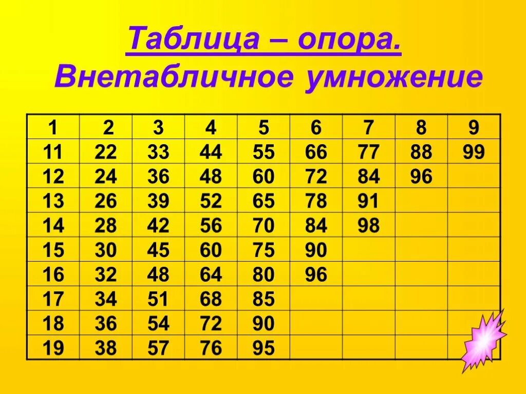 Таблица опора внетабличное умножение. Таблица опора внетабличное умножение и деление. Таблица умножения двузначных чисел на двузначные. Математика 3 класс внетабличное умножение и деление.